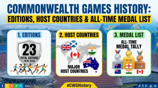 Commonwealth Games History: Editions, Host Countries