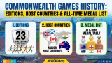 Commonwealth Games History: Editions,