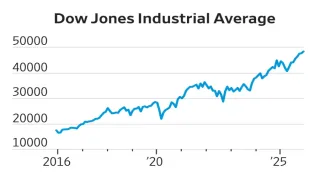 How Did the Dow