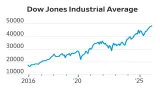 How Did the Dow