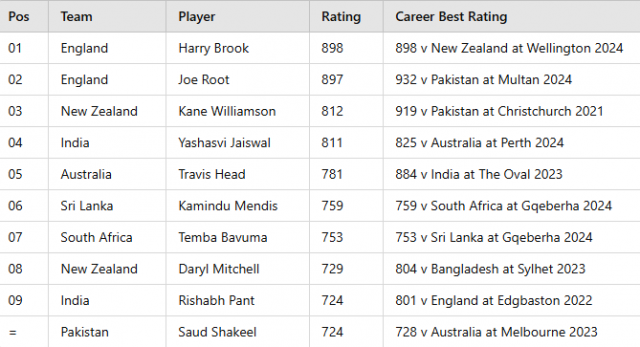 ICC update Test Rankings Picture