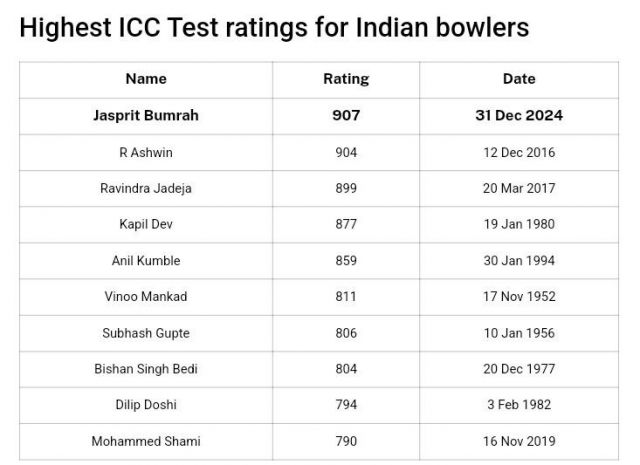 jasprit bumrah became the highest Picture