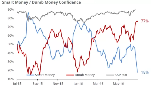 Smart Money vs Dumb Money Picture