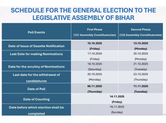 bihar election 2025 Picture