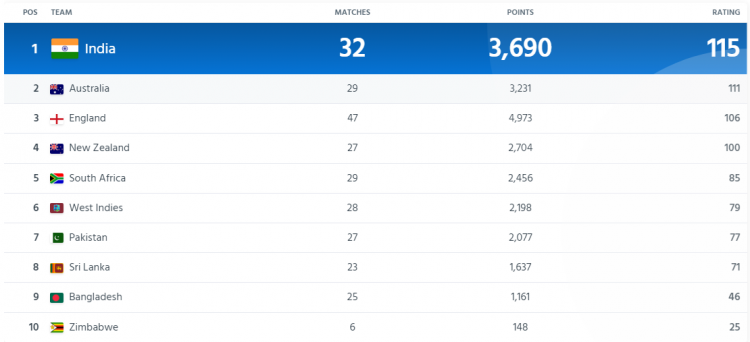 ICC test rankings Picture