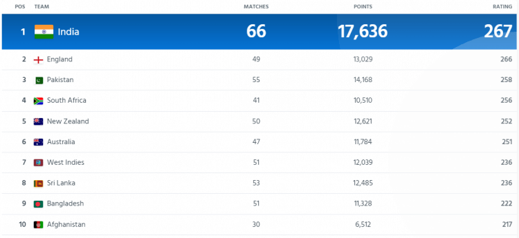 ICC T20 rankings Picture