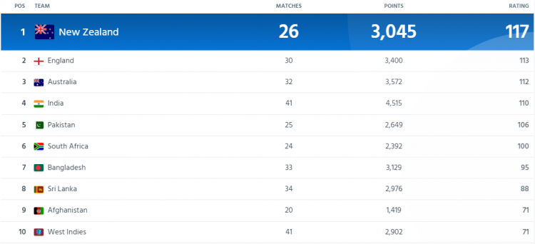 ICC ODI Rankings Picture