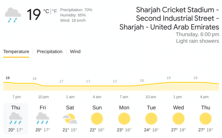 SJH vs DUB Weather Report Picture