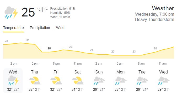 RCB vs KOL Weather Report Picture