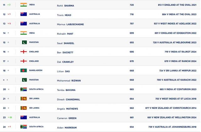 TEST BATTING RANKINGS Picture