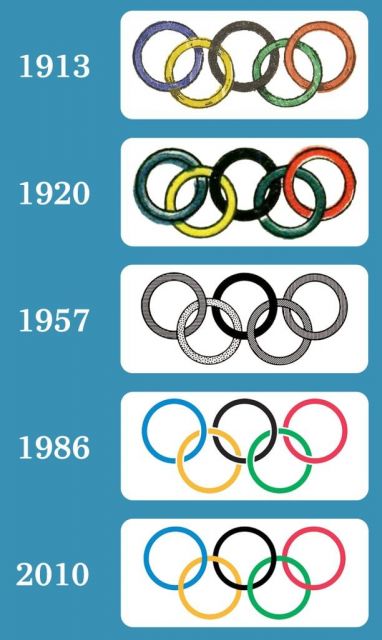 Evolution of the Olympic Rings Picture