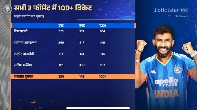 Bumrah India 1st Bowler with 100+ Wickets
