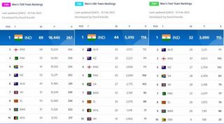 ICC Ranking 2023: Team India became