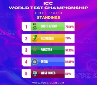 ICC World Test Championship Points Table