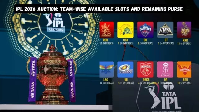 IPL 2026 Auction: Team-Wise Available Slots and
