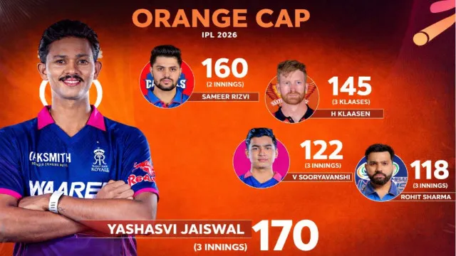 IPL 2026 Orange Cap List - Updated