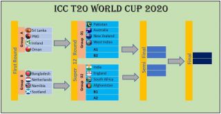 T20 World Cup 2021: draws to
