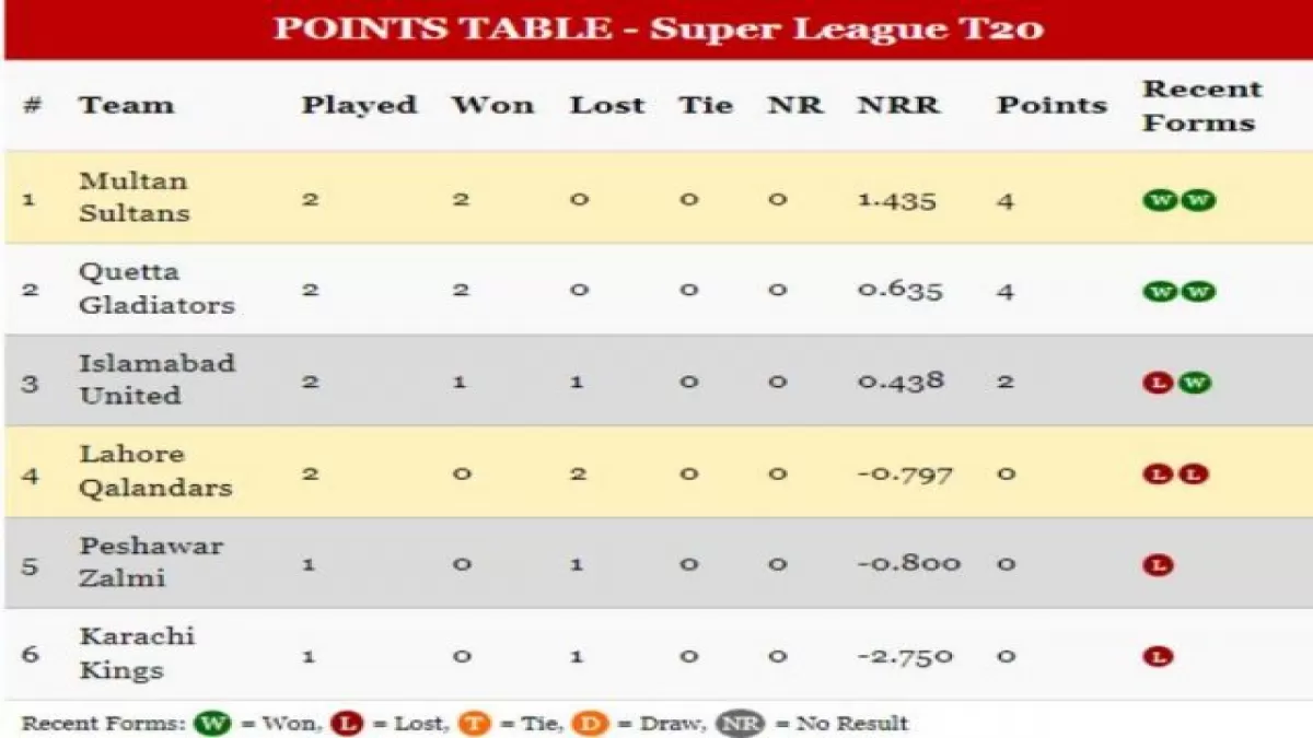 PSL 2024 Points Table Updated After MUL vs ISL Match