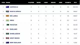WTC 2025-27 Points Table: